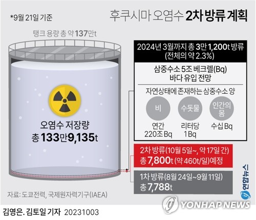 日후쿠시마 오염수 2차 해양 방류 시작…23일까지 총 7천800t(종합)