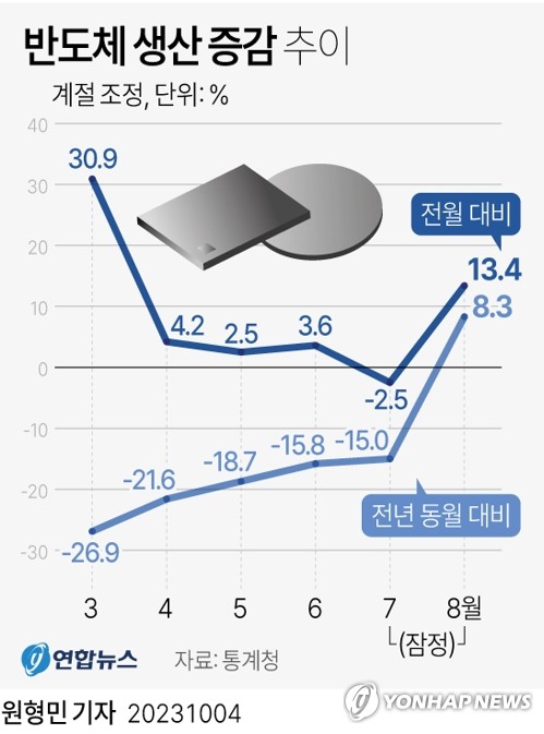 고금리·고물가 갇힌 상저하고…4분기 반도체 반등, 돌파구 될까