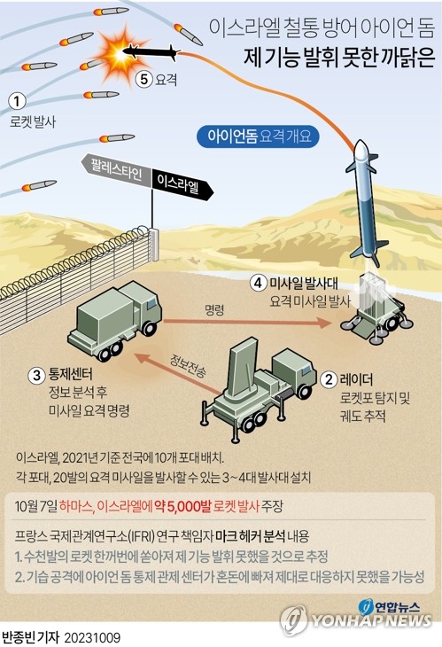 [이·팔 전쟁] 수천발 로켓에 뚫린 '아이언돔'…불바다 위협 北장사정포는?