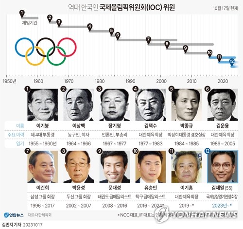 유승민 IOC 선수 위원 "김재열 신임 위원, 큰 역할 하실 것"