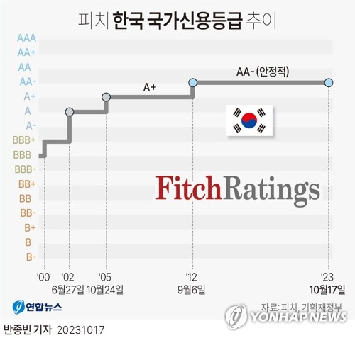 신용평가사 피치 "한국, 현재 신용등급 유지할 여력 있어"