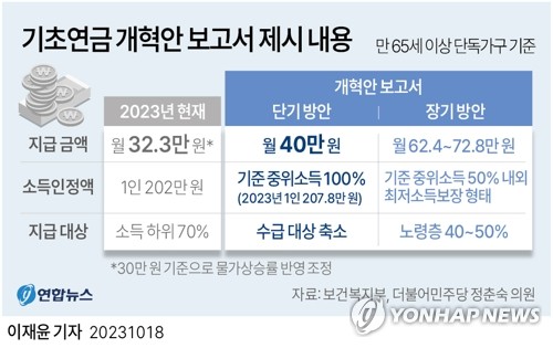 기초연금 월40만원으로 인상…대상자 '축소' 논의는 빠져