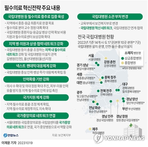 지방 국립대병원 '빅5' 수준으로 키운다…의사 수·인건비 확대(종합)
