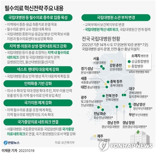 지방 국립대병원 '빅5' 수준으로 키운다…의사 수·인건비 확대(종합2보)