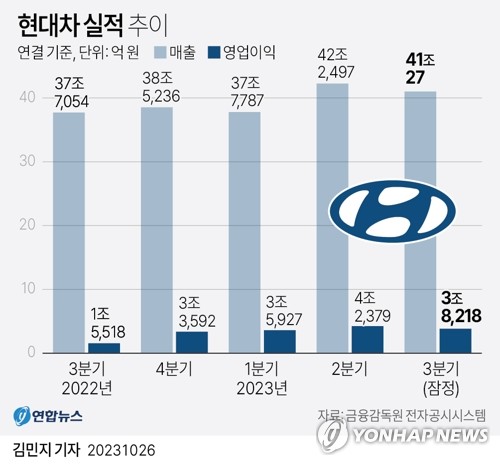 현대차 역대 최고 3분기 실적…146% 증가한 3.8조원 영업익(종합2보)