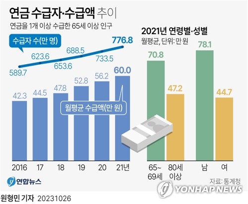 연금 받아도…고령층 3명 중 1명은 '돈 때문에 일자리 원해'