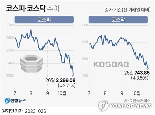 4중 악재에 둘러싸인 증시…2,300 내준 코스피 바닥은