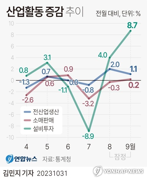 9월 생산·소비·투자 다 늘었다…반도체 수출증가 '역대 최대'(종합2보)