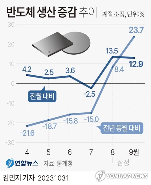 9월 생산·소비·투자 다 늘었다…반도체 수출증가 '역대 최대'(종합2보)