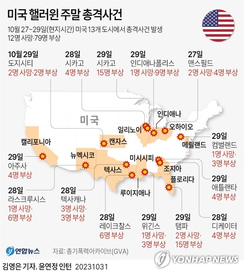 美 핼러윈 주말 13곳서 총격사건…최소 12명 사망·79명 부상(종합)