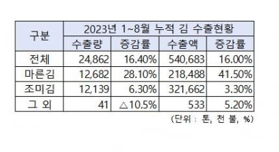 효자 '김' 수출 순항…올해 수출량과 수출액 16% 늘어나