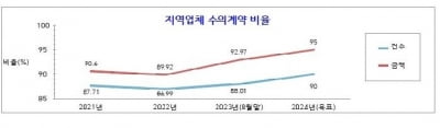 지역경제 활성화해야죠…김해시, 지역업체 수의계약 90%대 추진