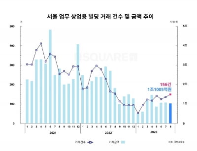 8월 서울 업무·상업용 부동산 거래액 3% 감소…건수는 증가세