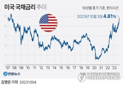 美국채금리 하락…'민간기업 고용지표' 악화 영향