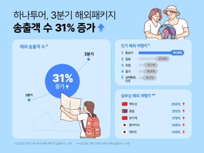 하나투어, 3분기 해외패키지 송출객 31% 증가…동남아 1위