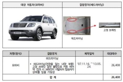 기아·포드·현대차 등 6개사 7만5천348대 자발적 시정조치