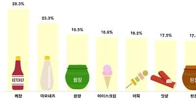 "3분기 생필품값 평균 8.3% 올라…39개 중 37개 상승"