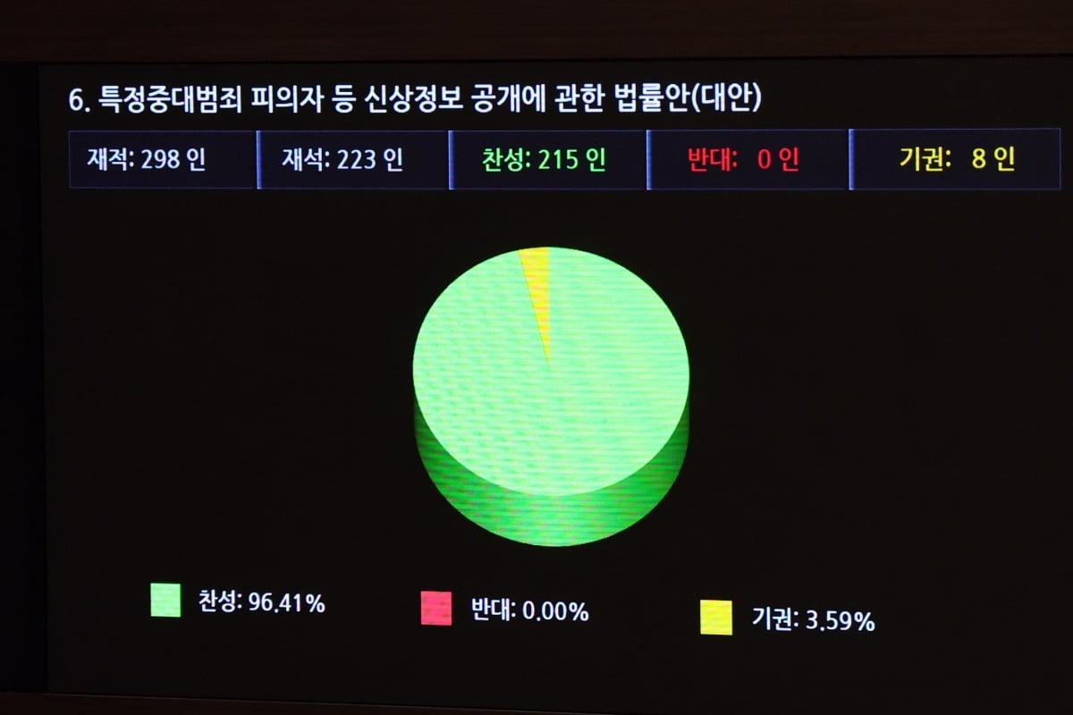 6일 오후 서울 여의도 국회에서 열린 제410회 국회(정기회) 제9차 본회의에서 '머그샷'을 공개하는 특정중대범죄 피의자 등 신상정보 공개에 관한 법률안이 가결되고 있다. 사진=뉴스1