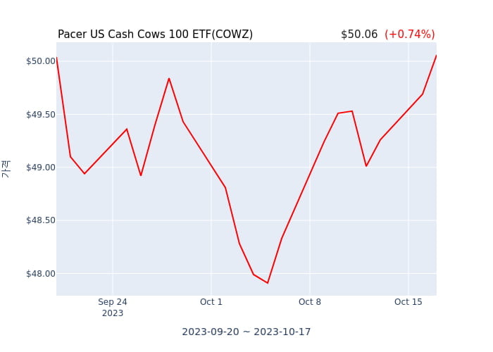 2023년 10월 18일(수) Pacer US Cash Cows 100 ETF(COWZ)가 사고 판 종목은?