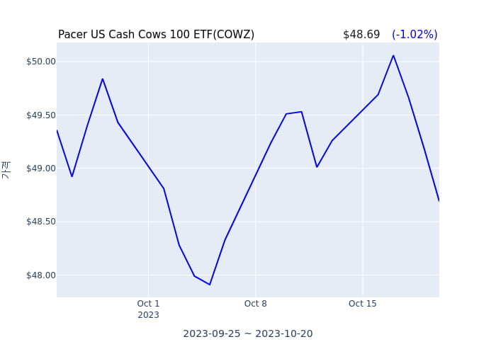 2023년 10월 21일(토) Pacer US Cash Cows 100 ETF(COWZ)가 사고 판 종목은?