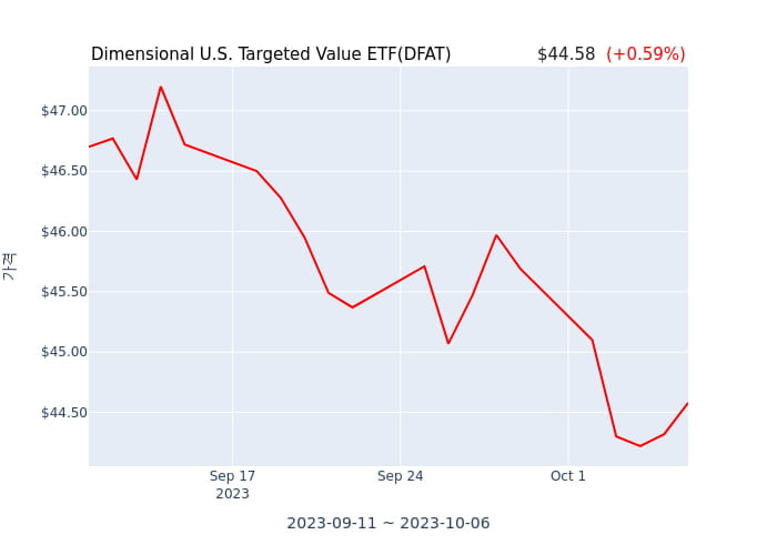 2023년 10월 7일(토) Dimensional U.S. Targeted Value ETF(DFAT)가 사고 판 종목은?