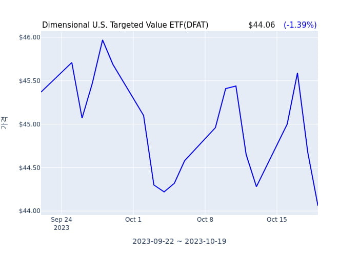 2023년 10월 20일(금) Dimensional U.S. Targeted Value ETF(DFAT)가 사고 판 종목은?
