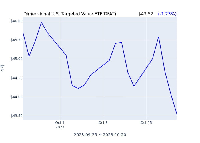 2023년 10월 22일(일) Dimensional U.S. Targeted Value ETF(DFAT)가 사고 판 종목은?
