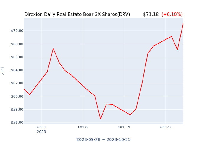 2023년 10월 26일(목) Direxion Daily Real Estate Bear 3X Shares(DRV)가 사고 판 종목은?