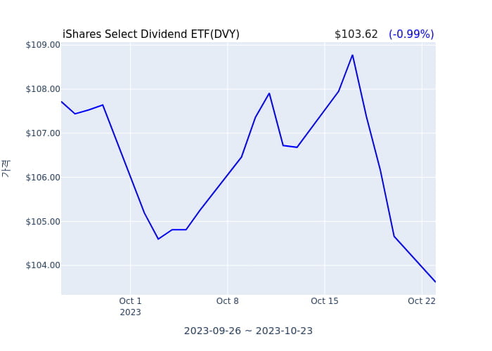 2023년 10월 23일(월) iShares Select Dividend ETF(DVY)가 사고 판 종목은?