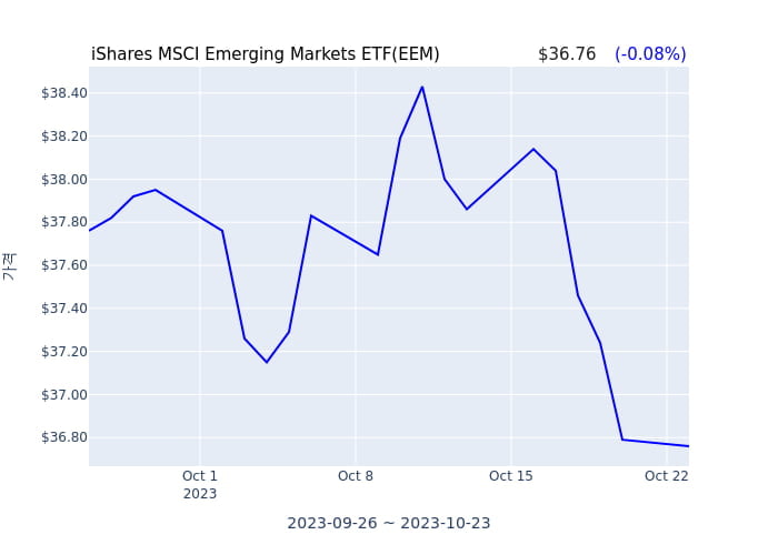 2023년 10월 23일(월) iShares MSCI Emerging Markets ETF(EEM)가 사고 판 종목은?