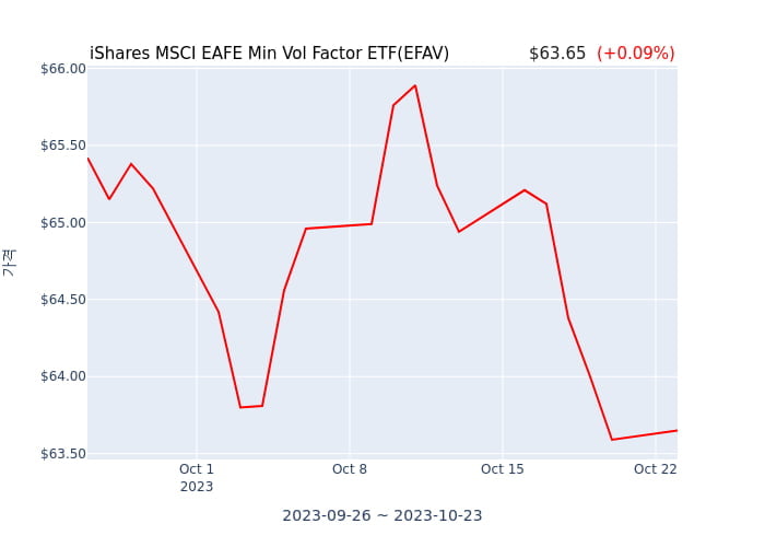 2023년 10월 23일(월) iShares MSCI EAFE Min Vol Factor ETF(EFAV)가 사고 판 종목은?