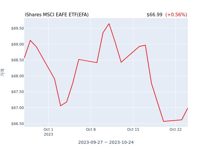 2023년 10월 24일(화) iShares MSCI EAFE ETF(EFA)가 사고 판 종목은?