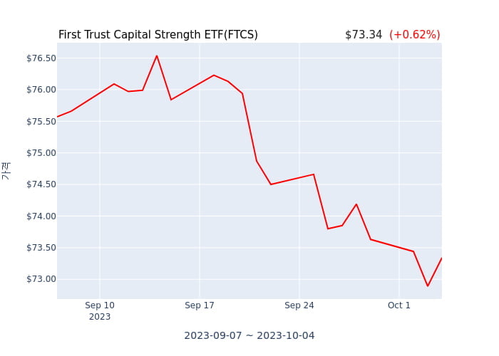 2023년 10월 5일(목) First Trust Capital Strength ETF(FTCS)가 사고 판 종목은?