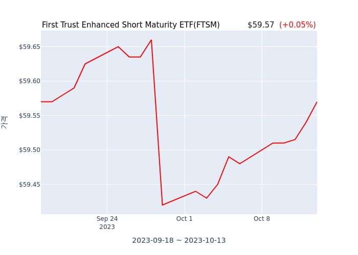 2023년 10월 15일(일) First Trust Enhanced Short Maturity ETF(FTSM)가 사고 판 종목은?