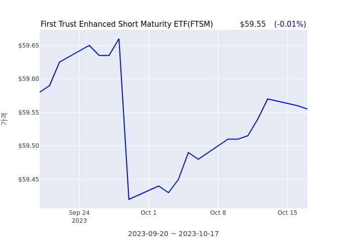 2023년 10월 18일(수) First Trust Enhanced Short Maturity ETF(FTSM)가 사고 판 종목은?