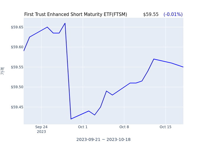 2023년 10월 19일(목) First Trust Enhanced Short Maturity ETF(FTSM)가 사고 판 종목은?