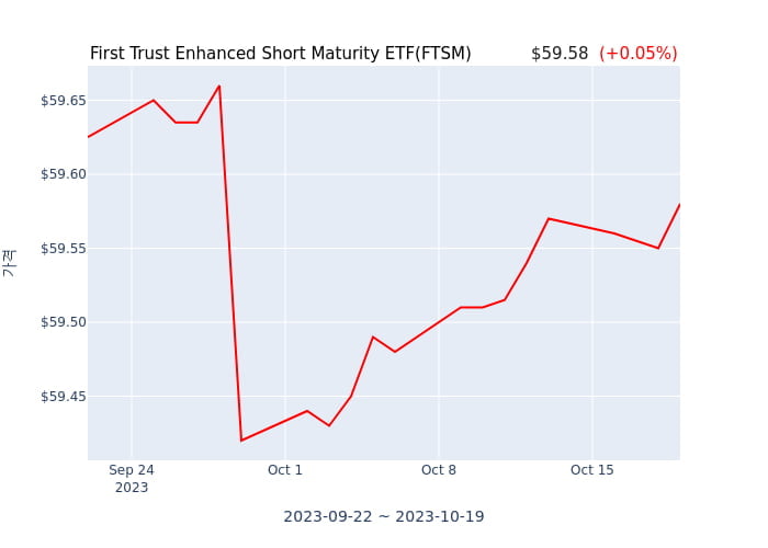 2023년 10월 20일(금) First Trust Enhanced Short Maturity ETF(FTSM)가 사고 판 종목은?