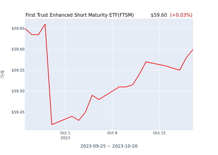 2023년 10월 21일(토) First Trust Enhanced Short Maturity ETF(FTSM)가 사고 판 종목은?