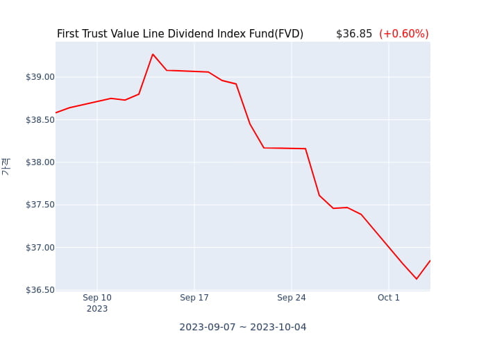 2023년 10월 5일(목) First Trust Value Line Dividend Index Fund(FVD)가 사고 판 종목은?