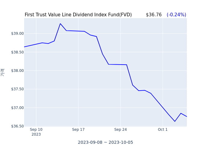 2023년 10월 6일(금) First Trust Value Line Dividend Index Fund(FVD)가 사고 판 종목은?