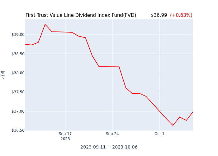 2023년 10월 8일(일) First Trust Value Line Dividend Index Fund(FVD)가 사고 판 종목은?
