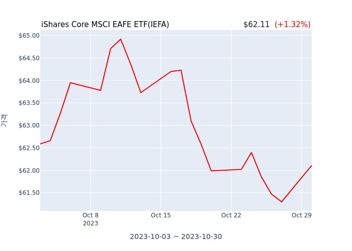 2023년 10월 31일(화) iShares Core MSCI EAFE ETF(IEFA)가 사고 판 종목은?