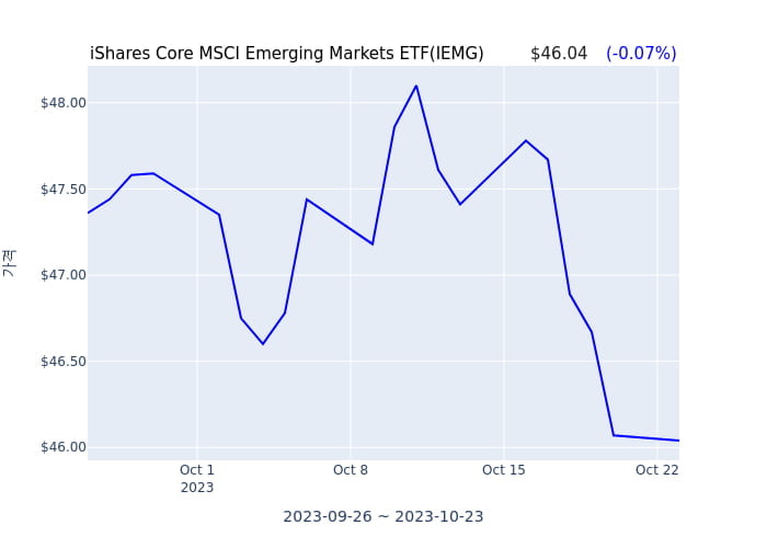 2023년 10월 23일(월) iShares Core MSCI Emerging Markets ETF(IEMG)가 사고 판 종목은?