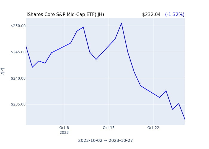 2023년 10월 30일(월) iShares Core S&P Mid-Cap ETF(IJH)가 사고 판 종목은?