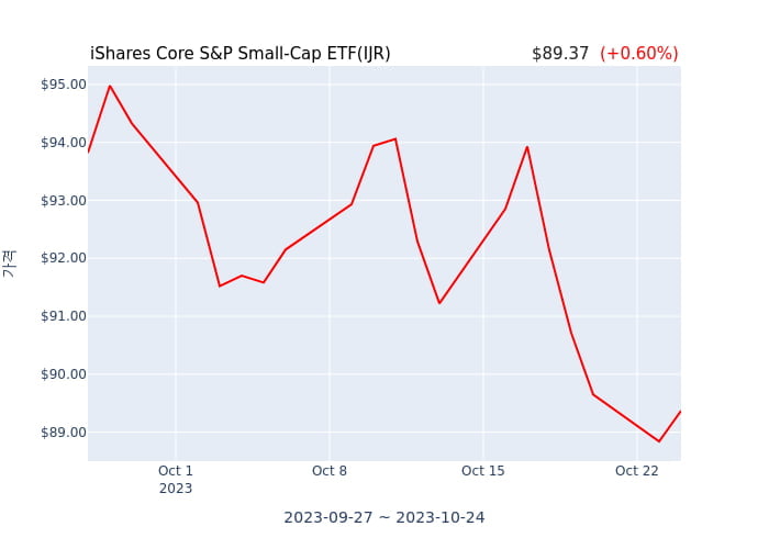 2023년 10월 24일(화) iShares Core S&P Small-Cap ETF(IJR)가 사고 판 종목은?
