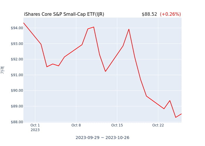 2023년 10월 27일(금) iShares Core S&P Small-Cap ETF(IJR)가 사고 판 종목은?