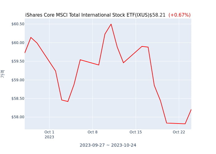 2023년 10월 24일(화) iShares Core MSCI Total International Stock ETF(IXUS)가 사고 판 종목은?