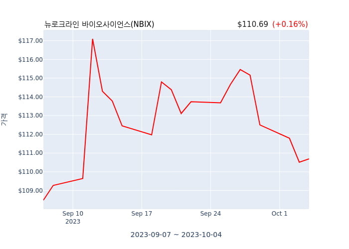 뉴로크라인 바이오사이언스(NBIX) 수시 보고 