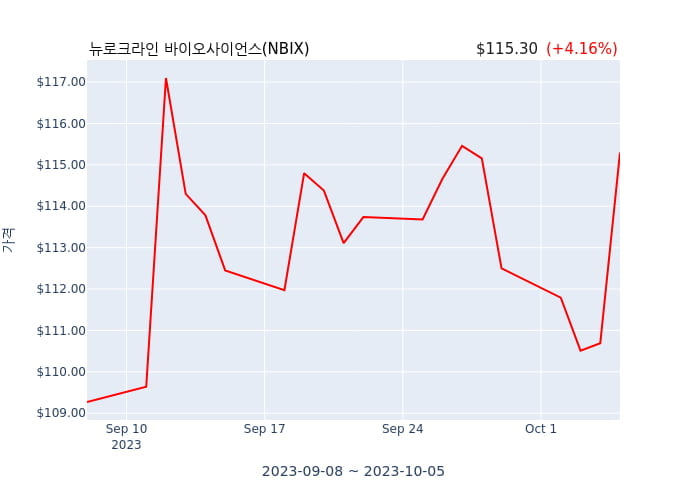 뉴로크라인 바이오사이언스(NBIX) 수시 보고 