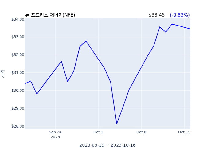 Relatório Regular da New Fort Energy (NFE) 